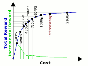 Cost vs. reward for advances in cinematography
