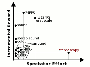 Effort vs. reward for advances in cinematography