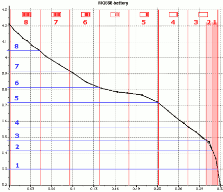 Discharge curve