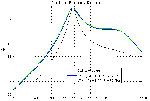 Frequency response