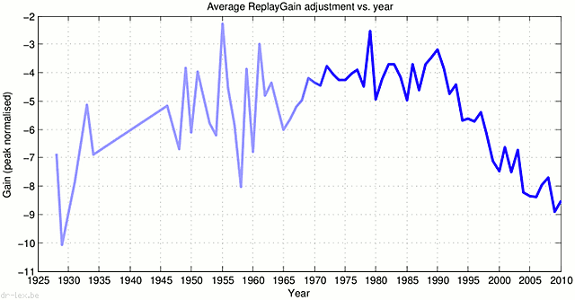 ReplayGain vs. Year