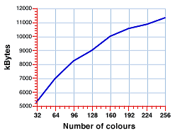 GIF bit depth/disk space graph