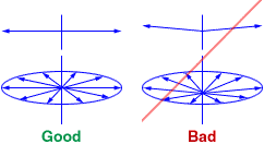 Rotating in a horizontal plane
