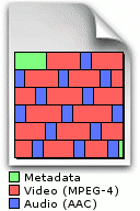 Internal structure of container file