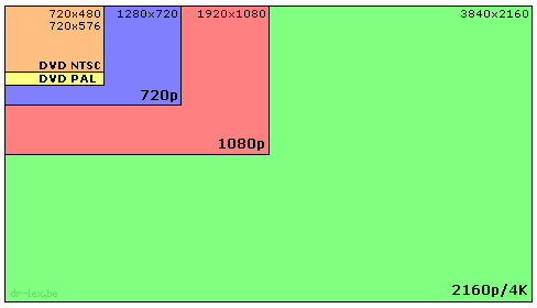 Video frame sizes