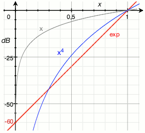 60dB