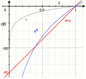 80dB