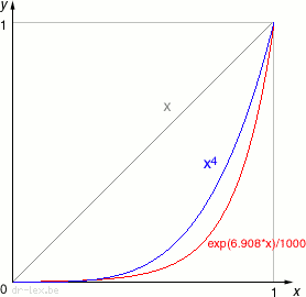 Curves for x, x^4 and exponential function.