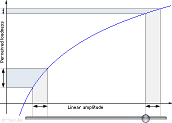 Logarithmic curve