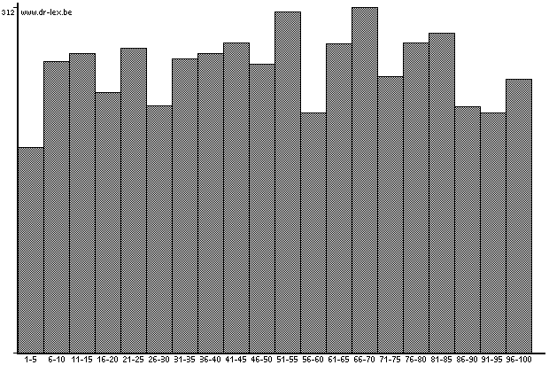 Histogram binned to 20 ranges