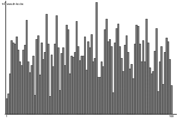 Raw histogram of the 5150 throws