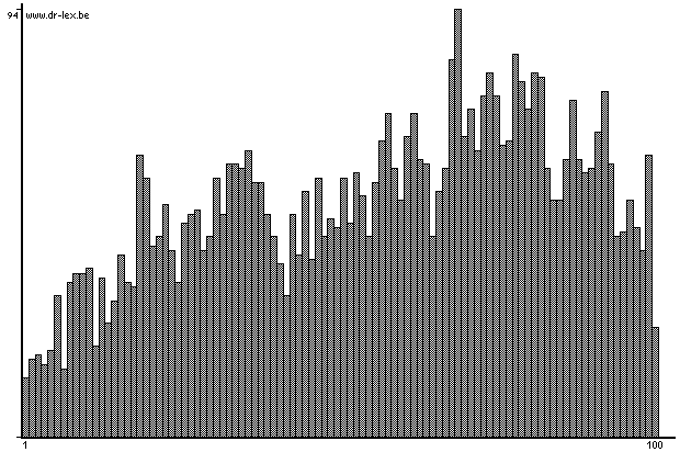 Sequentially remapped histogram of the 5150 throws